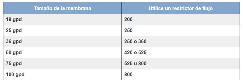 restrictores de flujo calc